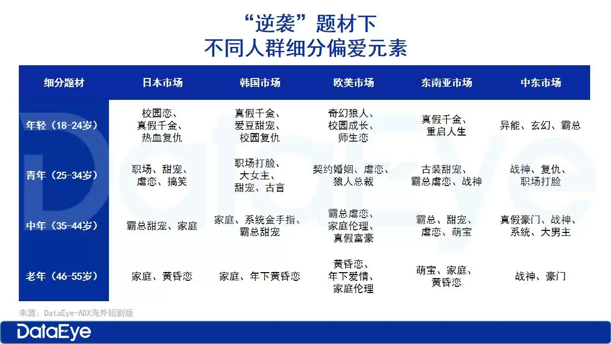 逆袭题材地区差异