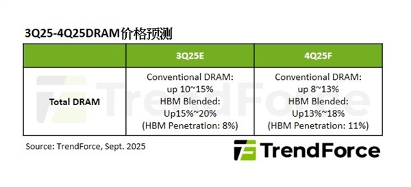 DDR5服务器内存需求增长，四季度PC内存价格或继续上涨