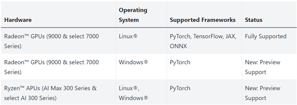 AMD ROCm 6.4.4发布：RX 90/70显卡Windows版PyTorch支持