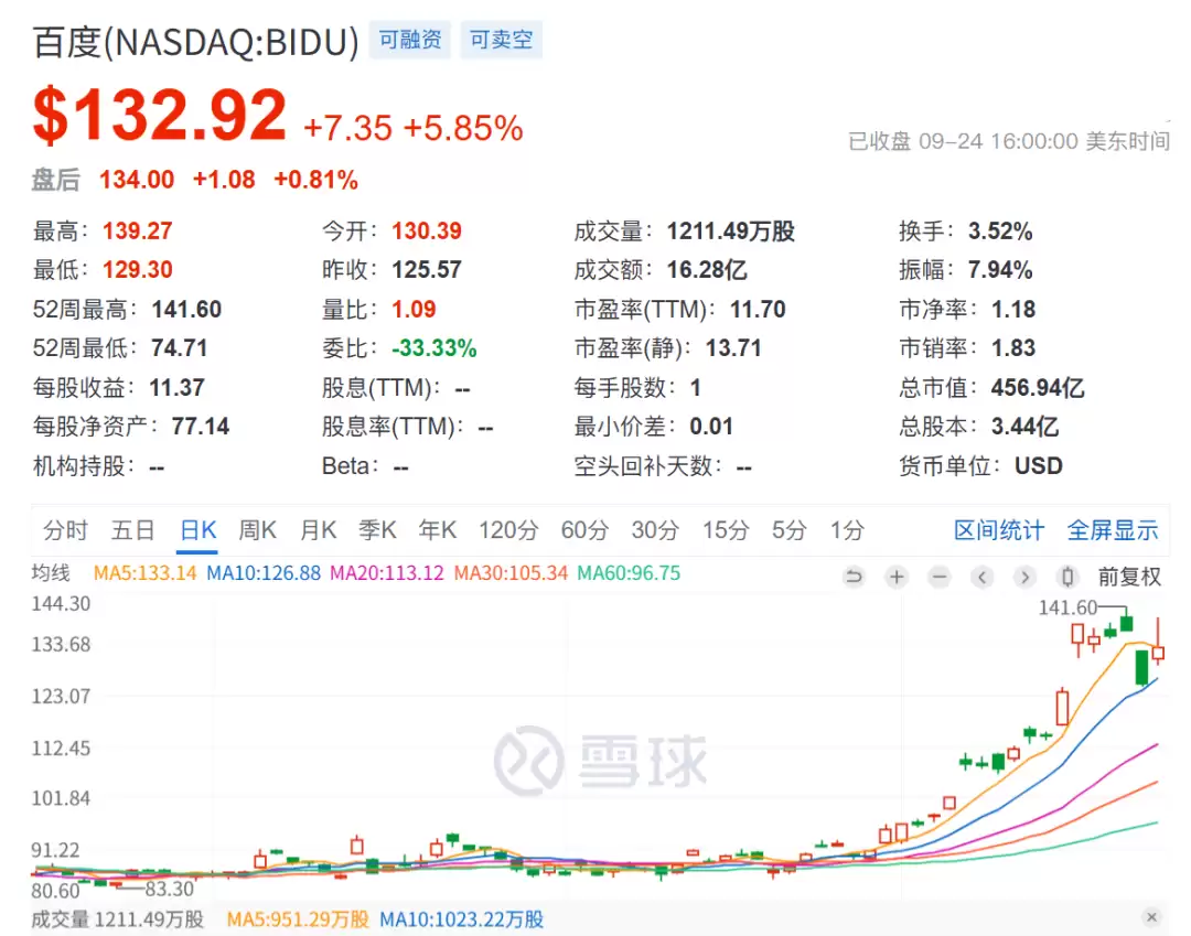 百度股价走势图