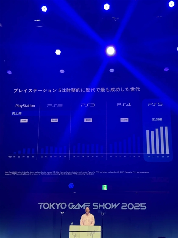 索尼PS5销量超预期，创历代主机新高