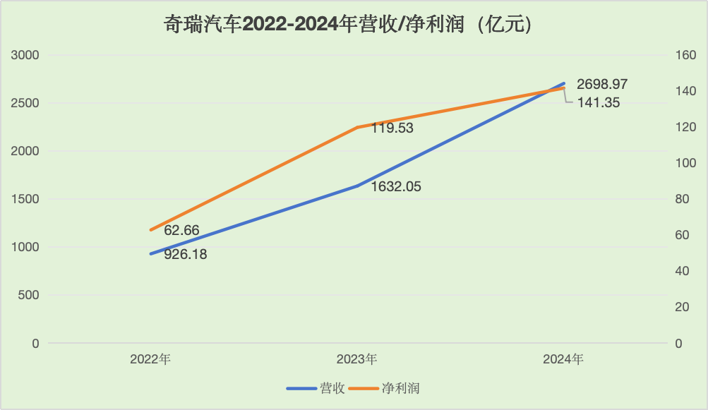 奇瑞财务数据