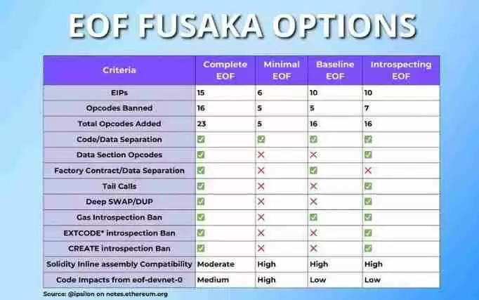 什么是以太坊Fusaka?解读以太坊Fusaka升级和EIP列表