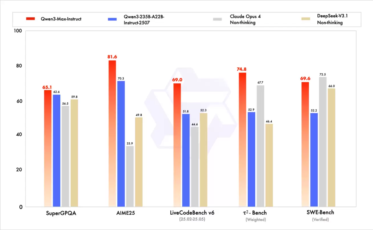Qwen3-Max-Instrurct测评分数