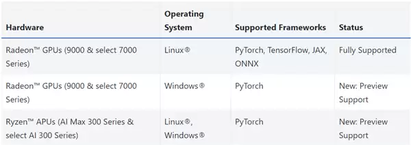 AMD与CUDA竞争重要一步!ROCm 6.4.4发布:为Windows上RX 90/70带来PyTorch