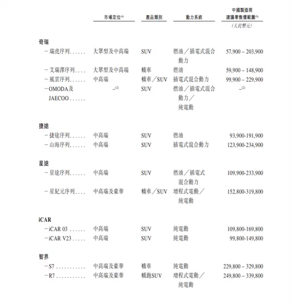 奇瑞汽车登陆港交所