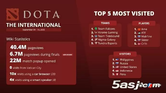 TI14流量炸裂！4040万次浏览创纪录