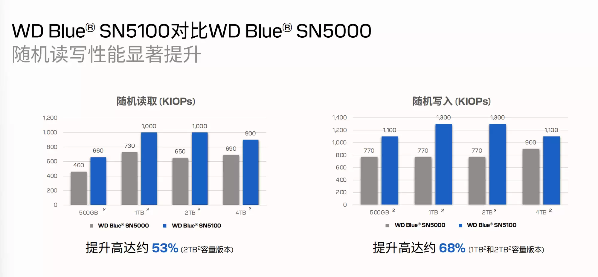 闪迪性能提升