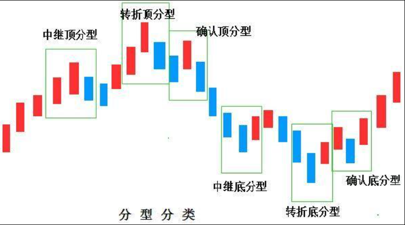 币圈顶底分型是什么？btc怎么看顶底分型？ - 菜鸟下载