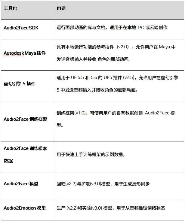 NVIDIA全面开源Audio2Face模型助力数字角色表情实时生成