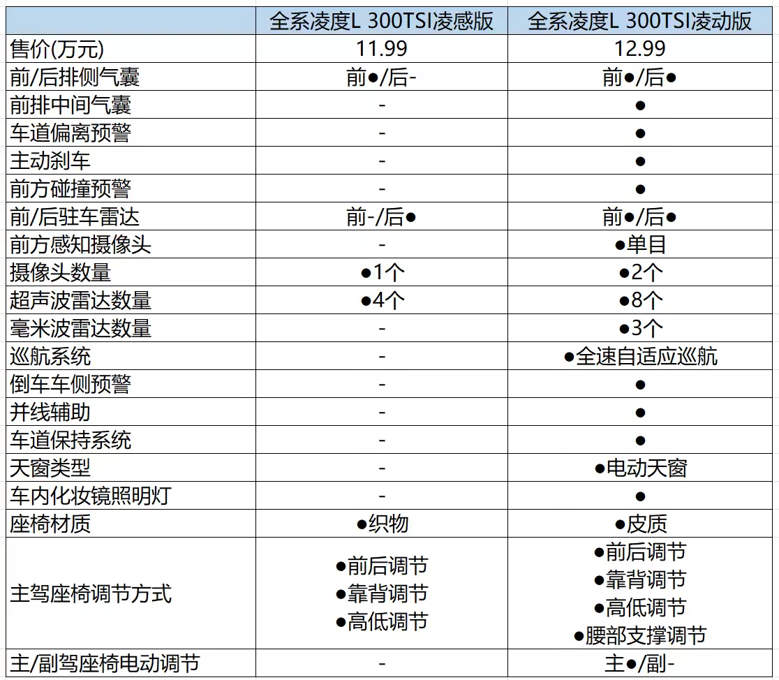 大众凌渡L配置对比