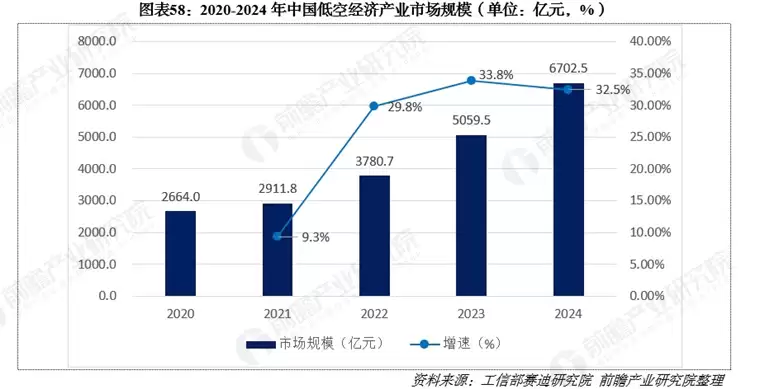 中国低空经济发展趋势