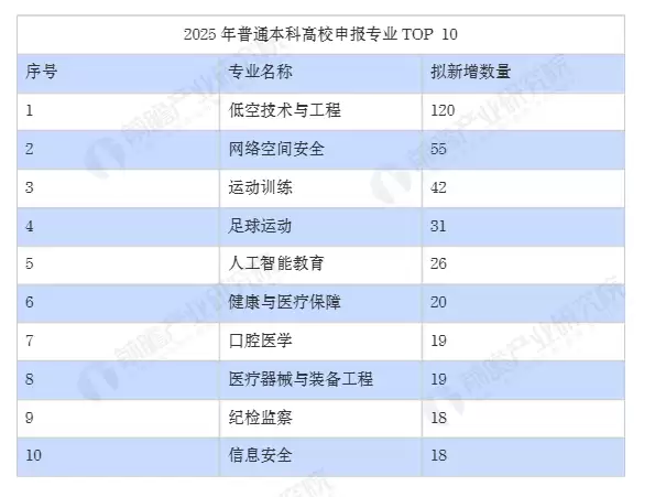 低空技术与工程专业申报情况