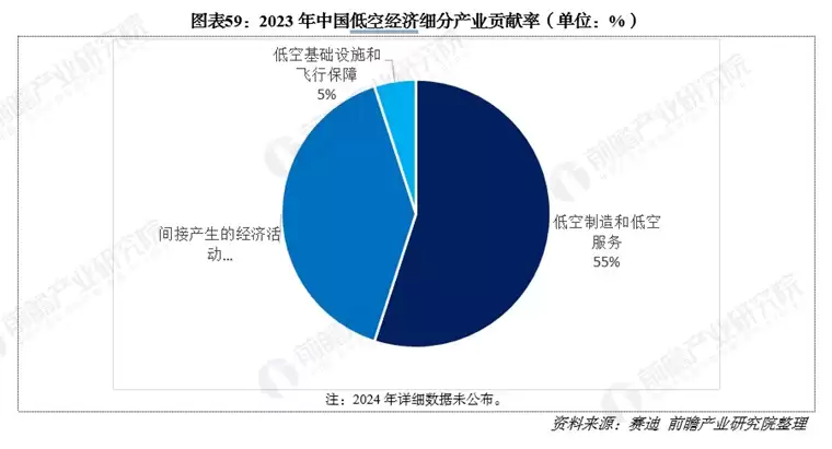 低空经济人才需求结构