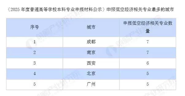 低空经济专业申报城市分布