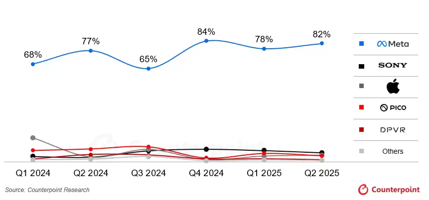 2025上半年VR出货下滑14%，AR眼镜逆势增长50%