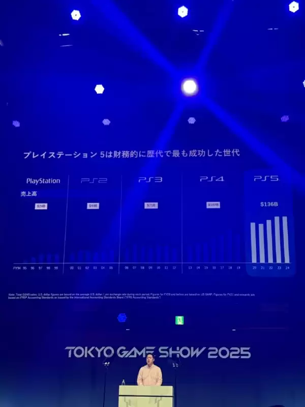 索尼官方确认PS5成史上最畅销主机