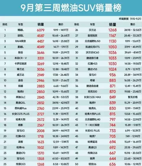 2025年9月第三周燃油SUV销量榜：博越L夺冠，多款车型排名波动