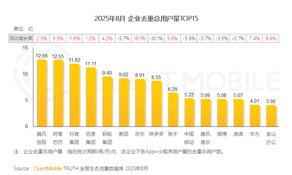 2025年8月中国主要企业用户量榜单