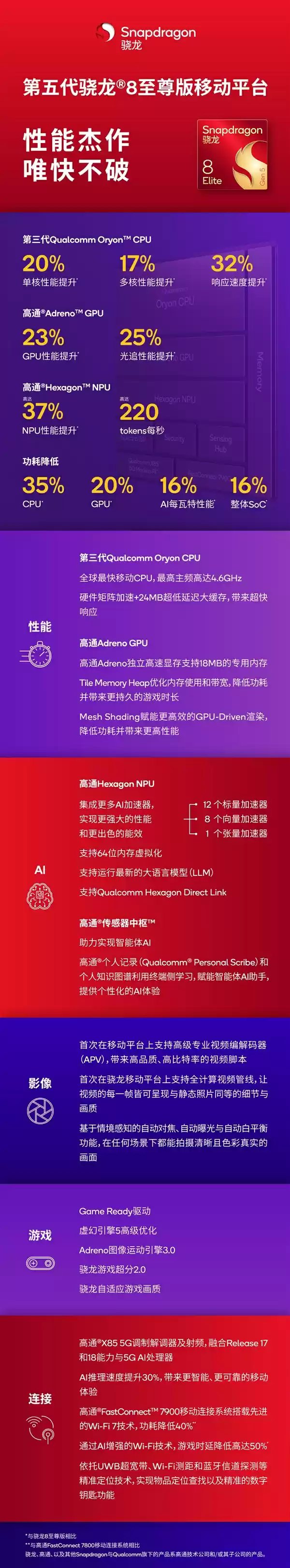 小米17首发！一图读懂第五代骁龙8至尊版：全球最快移动Soc