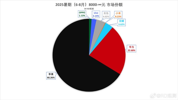 各品牌市场份额对比