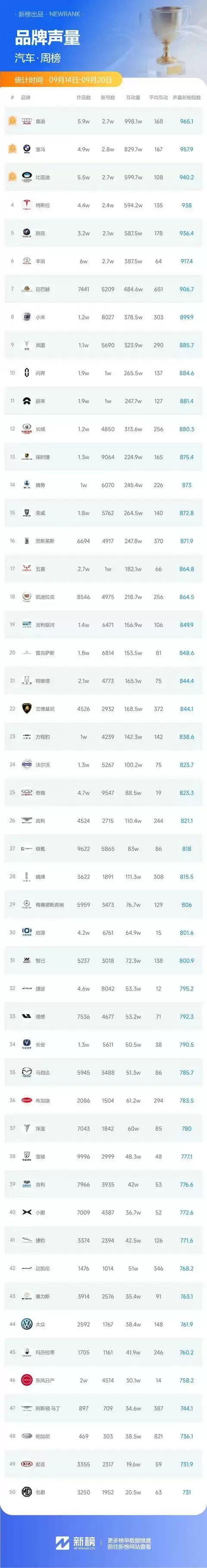 汽车品牌社交媒体互动数据