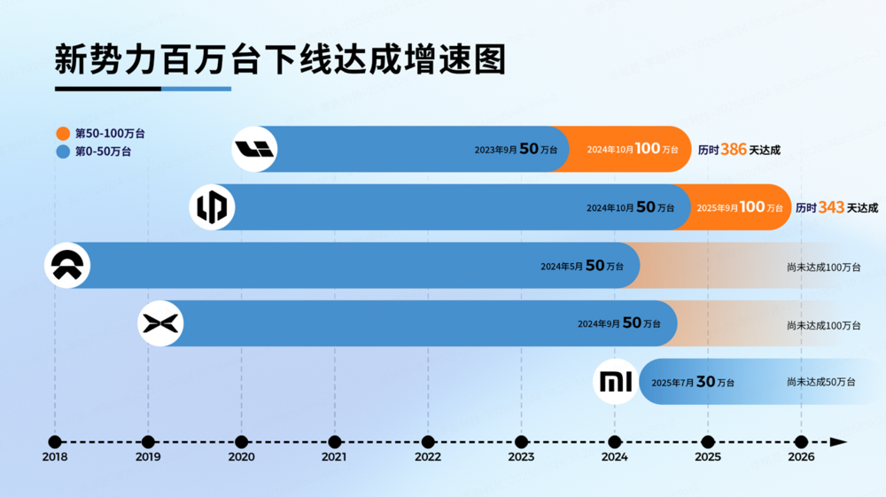 零跑销售数据图表