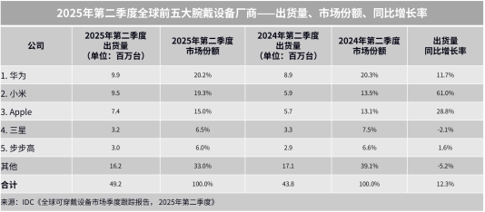 华为WATCH市场份额