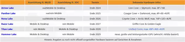 Intel处理器路线图
