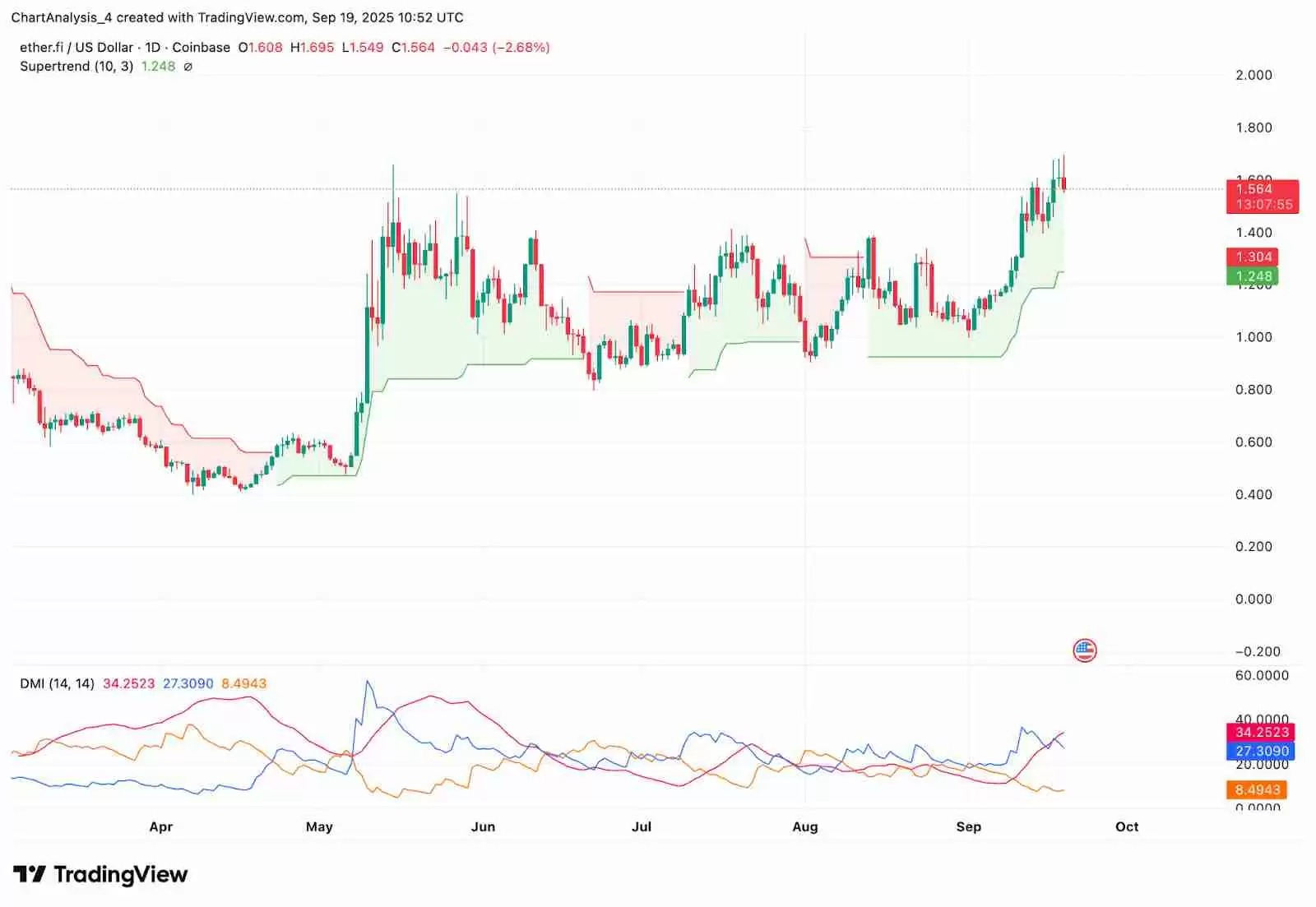 ether.fi (ETHFI)币是什么？未来价格如何？2025-2030年价格预测