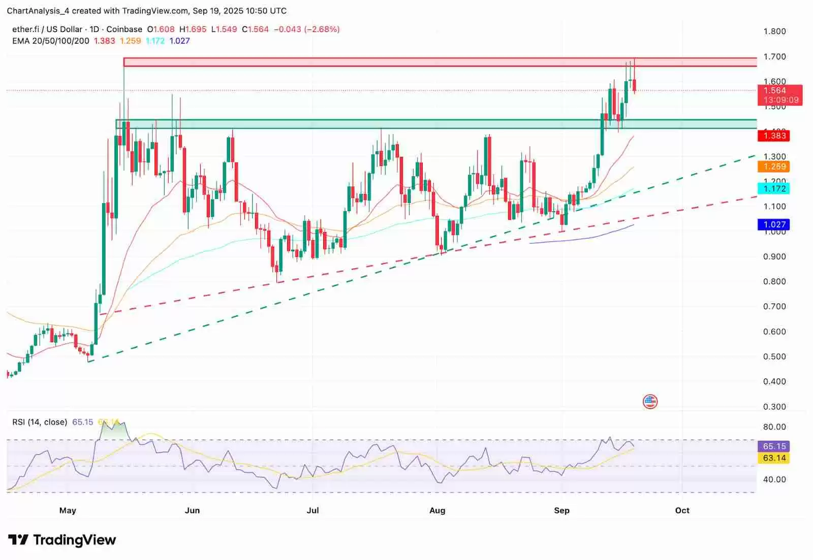 ether.fi (ETHFI)币是什么？未来价格如何？2025-2030年价格预测