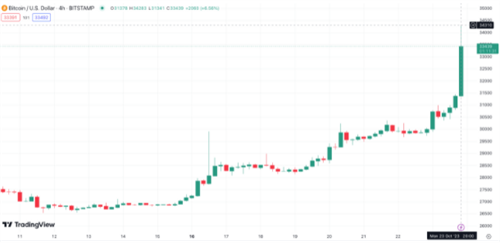 TF热度飙升 比特币价格突破3.4万美元大关!-第2张图片-本站