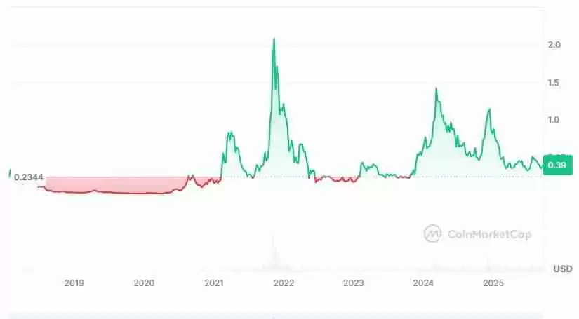 OriginTrail (TRAC) 币是什么？值得投资吗？TRAC价格预测2025-2031