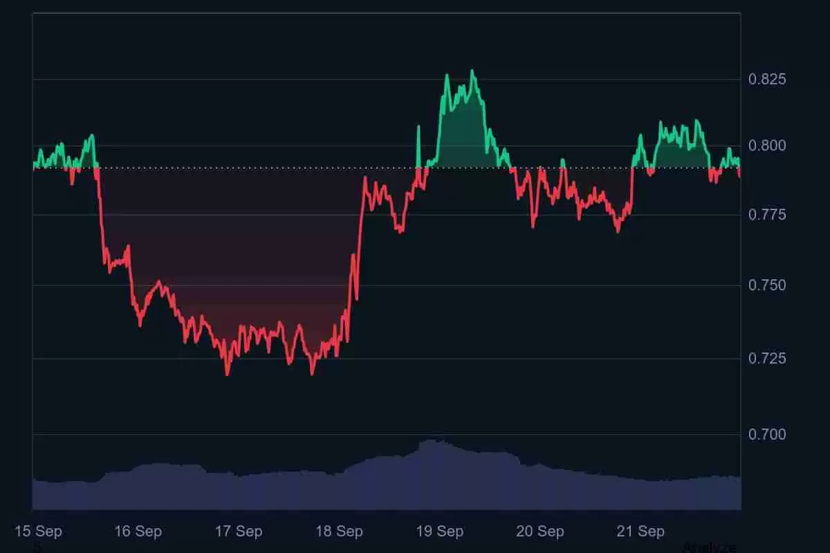 Curve DAO(CRV)币在Robinhood上市：治理提案后价格上涨，能突破1美元吗？