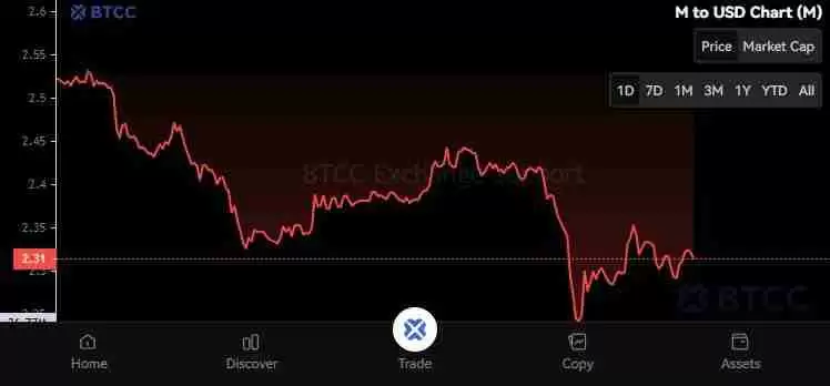 MemeCore (M) 币是什么？能达到 5 美元吗？M币价格预测2025-2030年