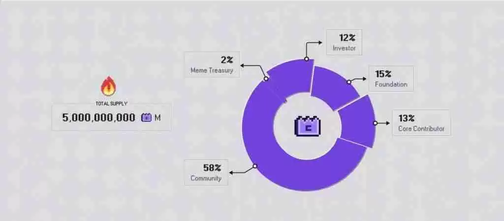 MemeCore (M) 币是什么？能达到 5 美元吗？M币价格预测2025-2030年