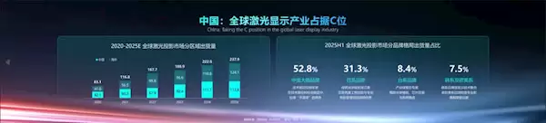 2025年全球激光投影预计达237.9万台