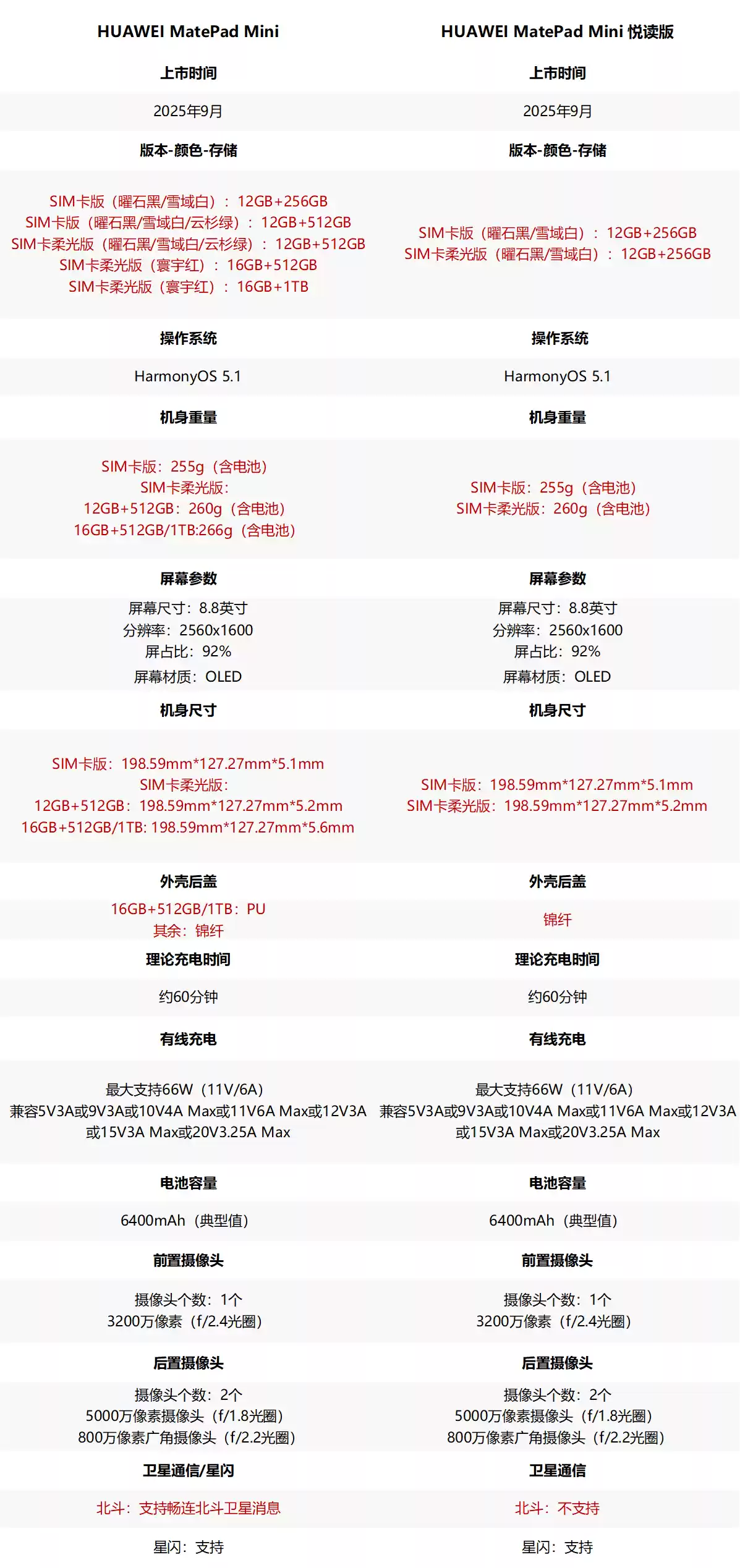 华为MatePad Mini参数对比