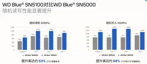 专为内容创作、AI 应用打造的存储设备来了！闪迪媒体分享会展示新款 SN5100 SSD