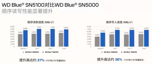 专为内容创作、AI 应用打造的存储设备来了！闪迪媒体分享会展示新款 SN5100 SSD