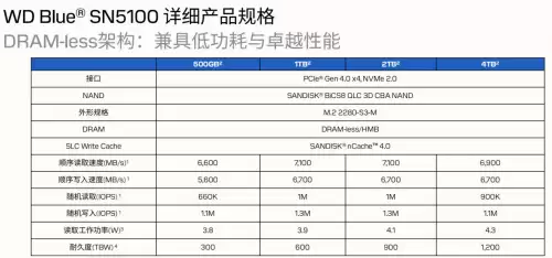 专为内容创作、AI 应用打造的存储设备来了！闪迪媒体分享会展示新款 SN5100 SSD