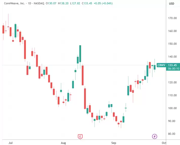 CoreWeave股价走势图