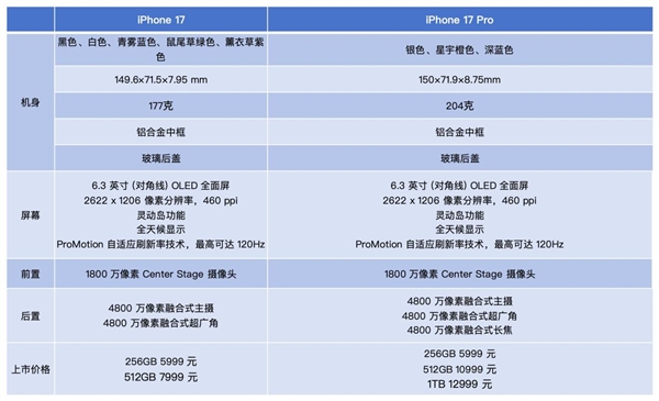 iPhone 17 Pro曝光：性能大升级却显创新不足