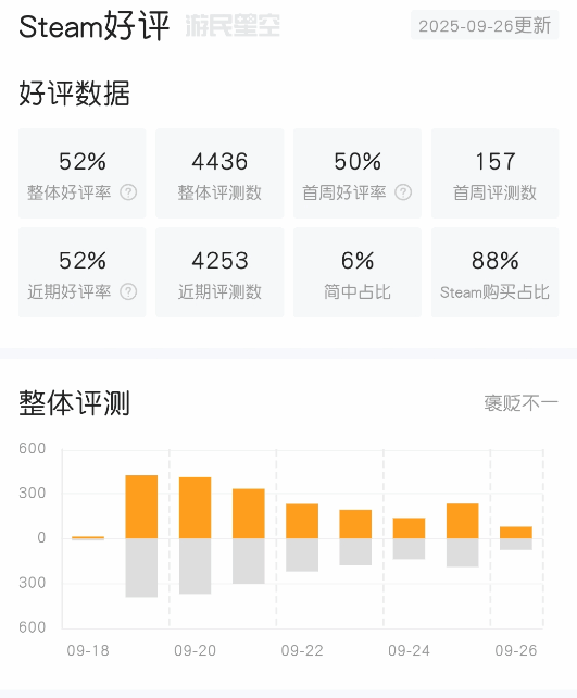 《FC26》Steam评价两极分化：微调两参数变
