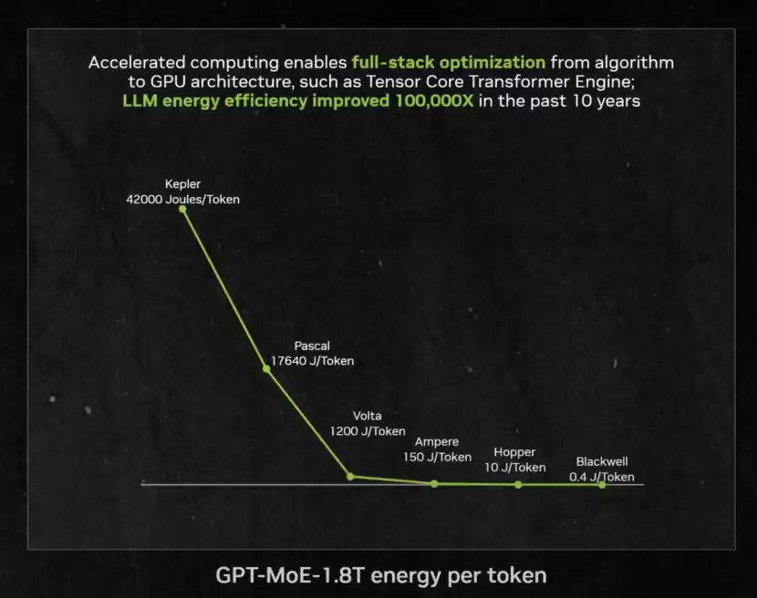 AI能效演进曲线