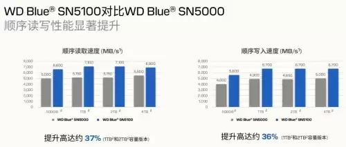 闪迪媒体分享会展示新款SN5100