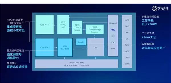 华大北斗发布高性能低功耗北斗三号短报文芯片HD6180
