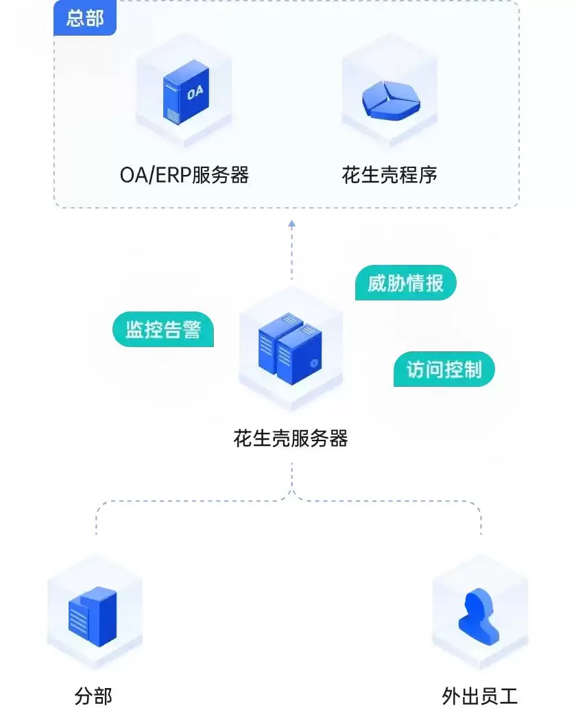 远程访问解决方案
