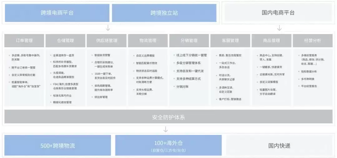 电商仓库运维提效