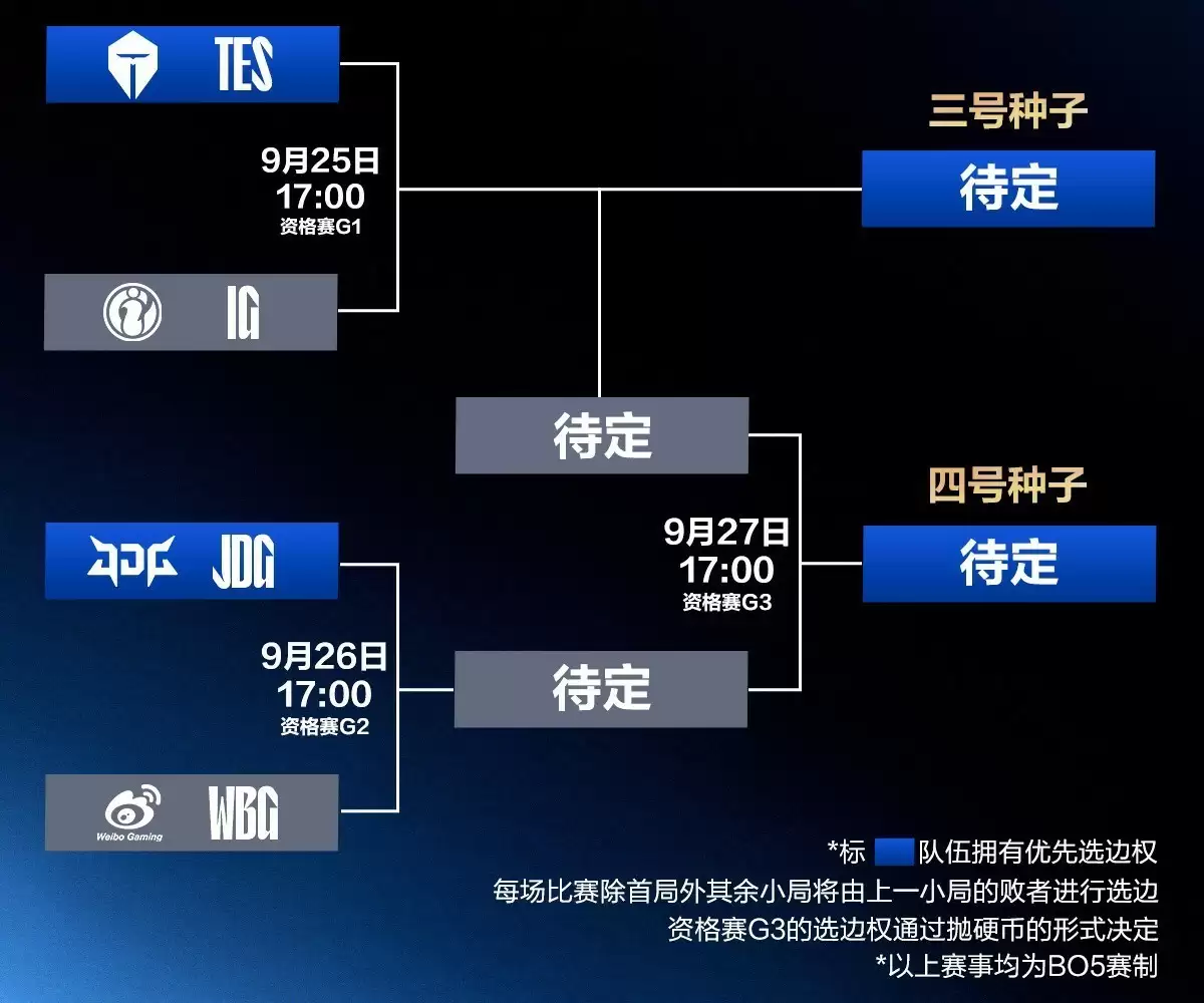 LPL资格赛今日开战，TES、IG、JDG、WBG争最后两席